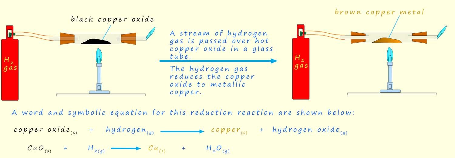 reduction of copper oxide by hydrogen gas